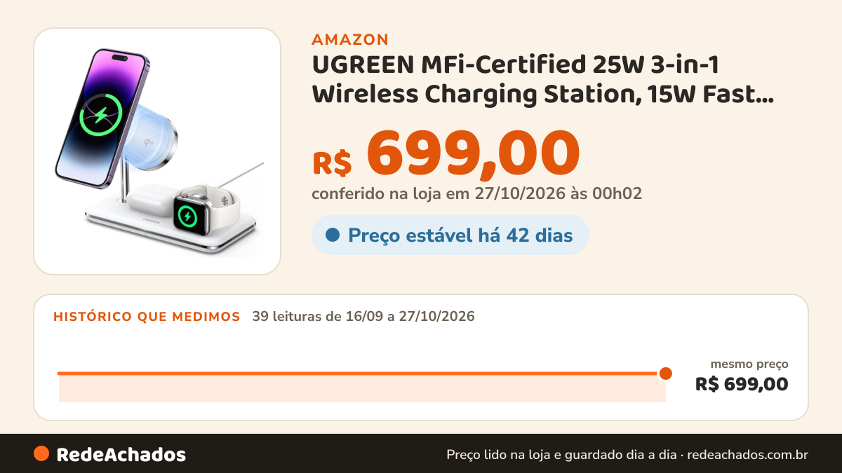 Histórico de preço de UGREEN MFi-Certified 25W 3-in-1 Wireless Charging Station, 15W Fast Charging for iPhone… na Amazon: 39 leituras de 16/09/2026 a 27/10/2026, mesmo preço, R$ 699,00, em todas; R$ 699,00 conferido em 27/10/2026 às 00h02