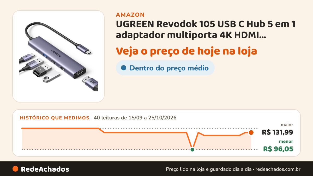 Histórico de preço de UGREEN Revodok 105 USB C Hub 5 em 1 adaptador multiporta 4K HDMI, fornecimento de energia… na Amazon: 40 leituras de 15/09/2026 a 25/10/2026, menor R$ 96,05, maior R$ 131,99