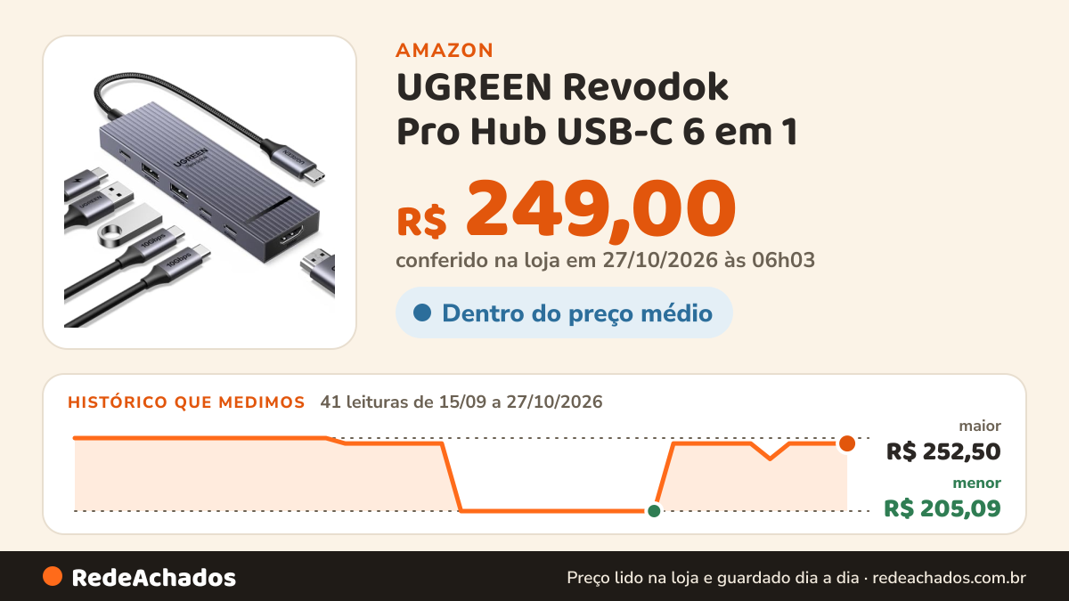 Histórico de preço de UGREEN Revodok Pro Hub USB-C 6 em 1 na Amazon: 40 leituras de 15/09/2026 a 25/10/2026, menor R$ 205,09, maior R$ 252,50