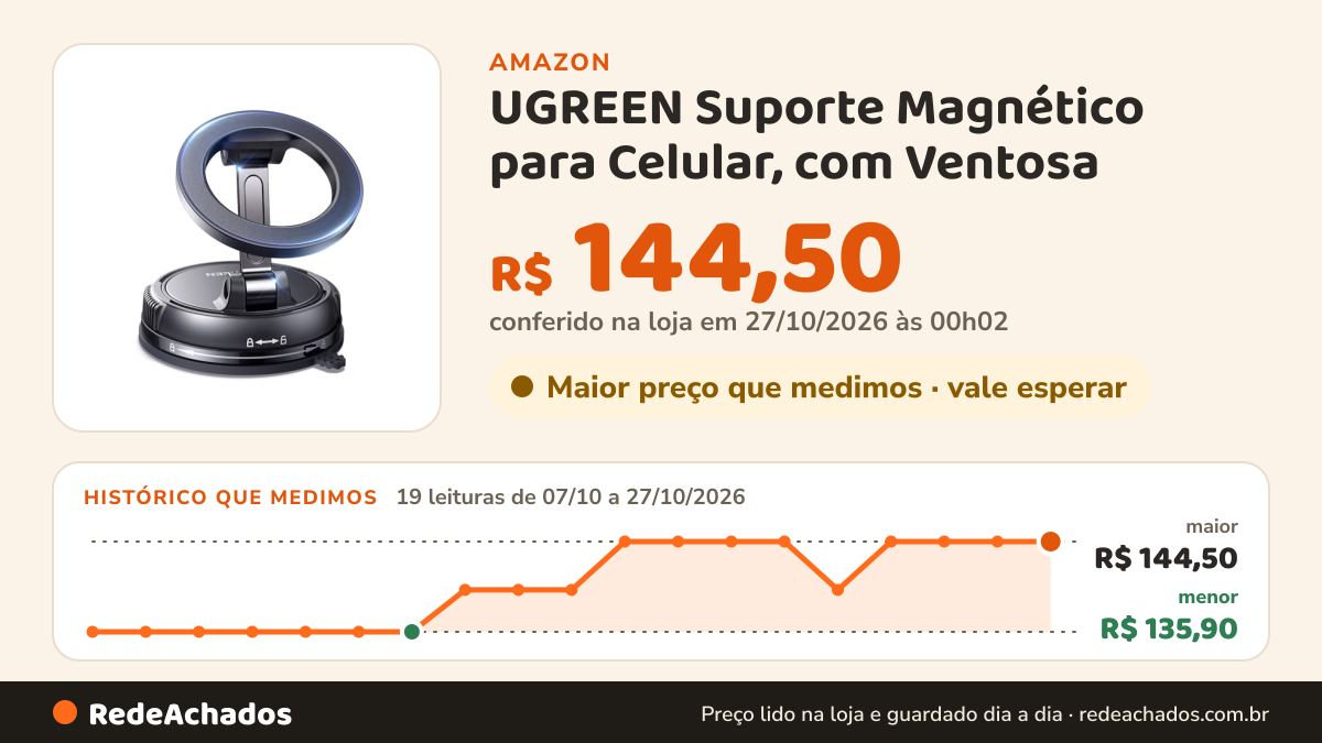 Histórico de preço de UGREEN Suporte Magnético para Celular, com Ventosa na Amazon: 19 leituras de 07/10/2026 a 27/10/2026, menor R$ 135,90, maior R$ 144,50; R$ 144,50 conferido em 27/10/2026 às 00h02