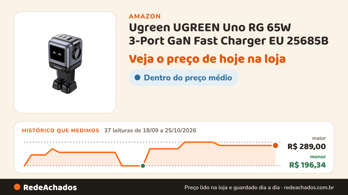 Histórico de preço de Ugreen UGREEN Uno RG 65W 3-Port GaN Fast Charger EU 25685B na Amazon: 37 leituras de 18/09/2026 a 25/10/2026, menor R$ 196,34, maior R$ 289,00