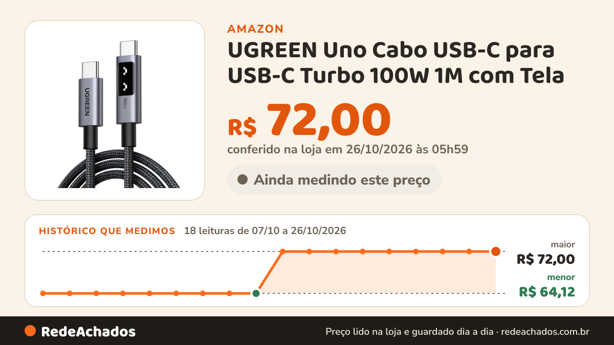 Histórico de preço de UGREEN Uno Cabo USB-C para USB-C Turbo 100W 1M com Tela na Amazon: 18 leituras de 07/10/2026 a 26/10/2026, menor R$ 64,12, maior R$ 72,00; R$ 72,00 conferido em 26/10/2026 às 05h59