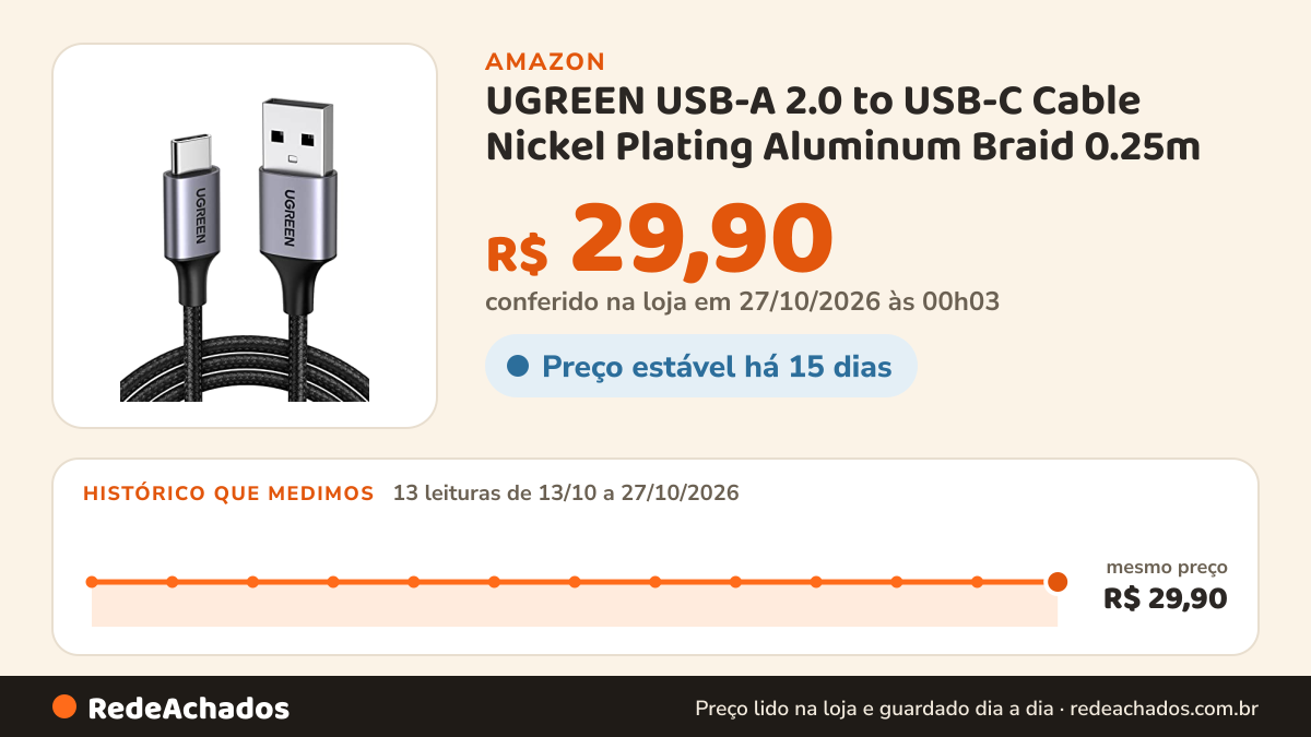 Histórico de preço de UGREEN USB-A 2.0 to USB-C Cable Nickel Plating Aluminum Braid 0.25m (Black) 60124 na Amazon: 13 leituras de 13/10/2026 a 27/10/2026, mesmo preço, R$ 29,90, em todas; R$ 29,90 conferido em 27/10/2026 às 00h03