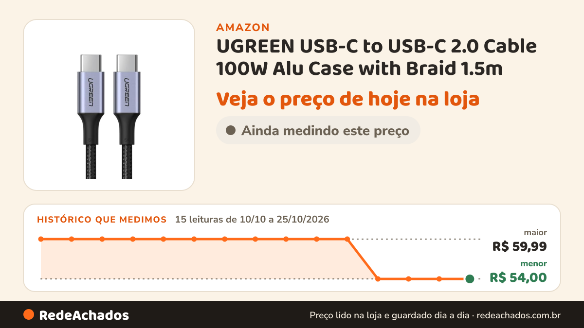 Histórico de preço de UGREEN USB-C to USB-C 2.0 Cable 100W Alu Case with Braid 1.5m (Space Gray) 70428 na Amazon: 15 leituras de 10/10/2026 a 25/10/2026, menor R$ 54,00, maior R$ 59,99