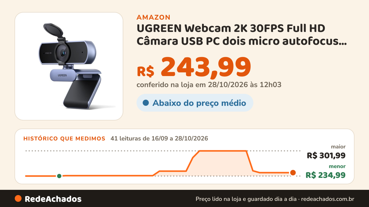 Histórico de preço de UGREEN Webcam 2K 30FPS Full HD Câmara USB PC dois micro autofocus correção de luz rotação… na Amazon: 39 leituras de 16/09/2026 a 25/10/2026, menor R$ 234,99, maior R$ 301,99