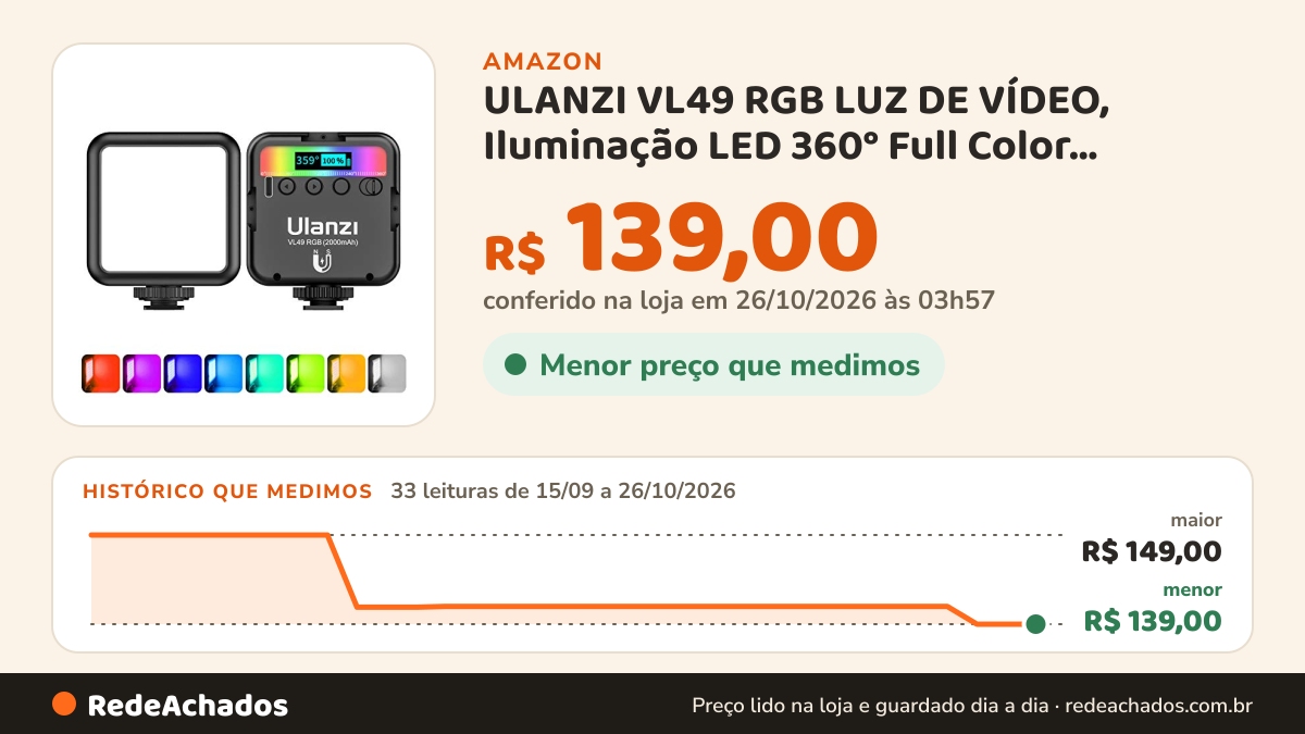 Histórico de preço de ULANZI VL49 RGB LUZ DE VÍDEO, Iluminação LED 360° Full Color Portátil com 3 Calços Frios… na Amazon: 33 leituras de 15/09/2026 a 26/10/2026, menor R$ 139,00, maior R$ 149,00; R$ 139,00 conferido em 26/10/2026 às 03h57