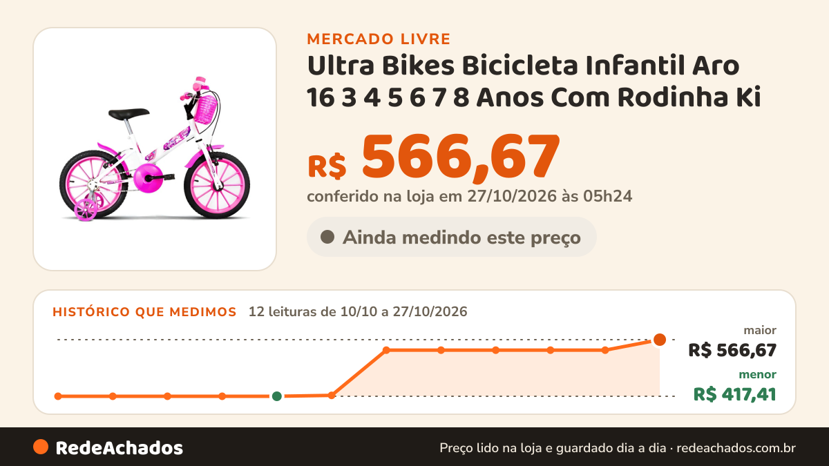 Histórico de preço de Ultra Bikes Bicicleta Infantil Aro 16 3 4 5 6 7 8 Anos Com Rodinha Ki no Mercado Livre: 12 leituras de 10/10/2026 a 27/10/2026, menor R$ 417,41, maior R$ 566,67; R$ 566,67 conferido em 27/10/2026 às 05h24