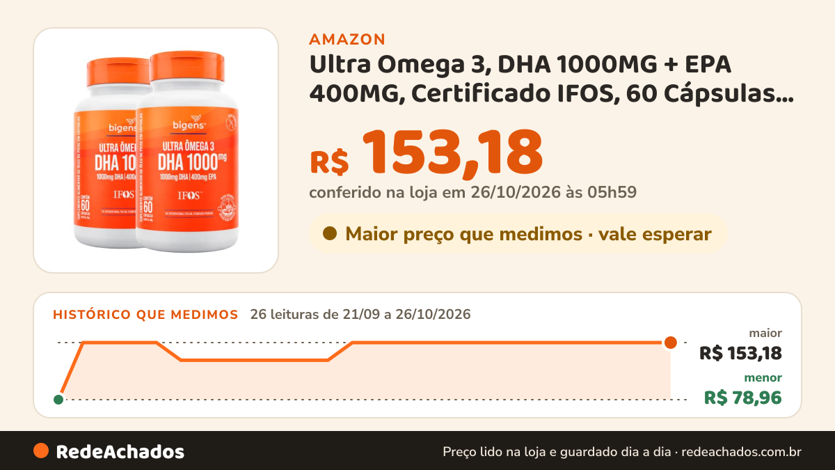 Histórico de preço de Ultra Omega 3, DHA 1000MG + EPA 400MG, Certificado IFOS, 60 Cápsulas, Bigens (Kit 2, Sem… na Amazon: 26 leituras de 21/09/2026 a 26/10/2026, menor R$ 78,96, maior R$ 153,18; R$ 153,18 conferido em 26/10/2026 às 05h59