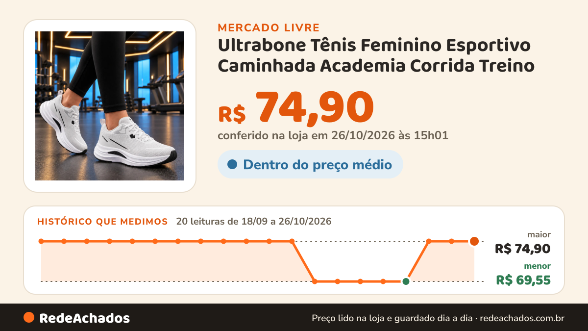 Histórico de preço de Ultrabone Tênis Feminino Esportivo Caminhada Academia Corrida Treino no Mercado Livre: 20 leituras de 18/09/2026 a 26/10/2026, menor R$ 69,55, maior R$ 74,90; R$ 74,90 conferido em 26/10/2026 às 15h01