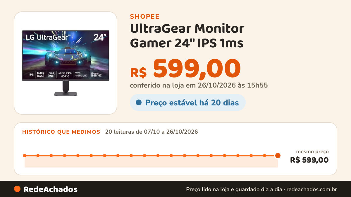 Histórico de preço de UltraGear Monitor Gamer 24" IPS 1ms (MBR) Full HD (1920x1080) HDR10 NVIDIA G-SYNC AMD… na Shopee: 20 leituras de 07/10/2026 a 26/10/2026, mesmo preço, R$ 599,00, em todas; R$ 599,00 conferido em 26/10/2026 às 15h55