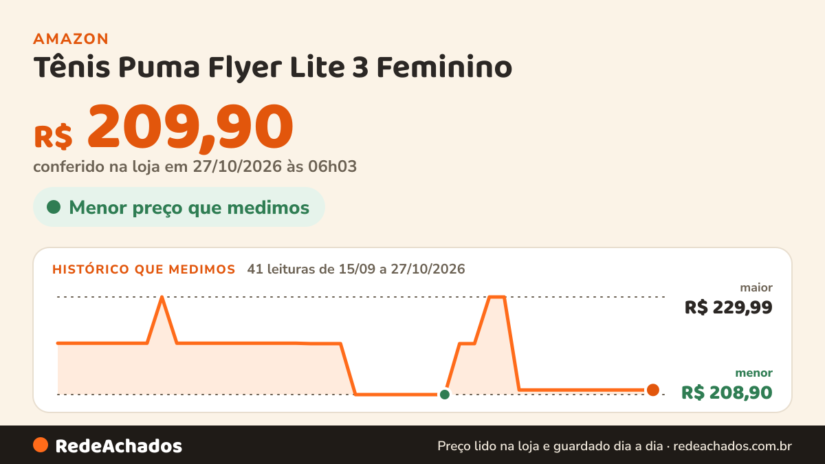 Histórico de preço de Tênis Puma Flyer Lite 3 Feminino na Amazon: 40 leituras de 15/09/2026 a 25/10/2026, menor R$ 208,90, maior R$ 229,99