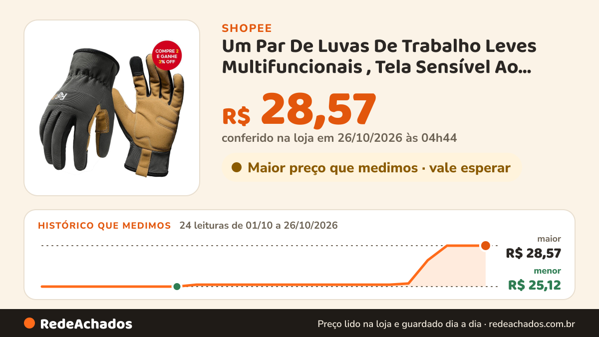 Histórico de preço de Um Par De Luvas De Trabalho Leves Multifuncionais , Tela Sensível Ao Toque Respiráveis De… na Shopee: 24 leituras de 01/10/2026 a 26/10/2026, menor R$ 25,12, maior R$ 28,57; R$ 28,57 conferido em 26/10/2026 às 04h44
