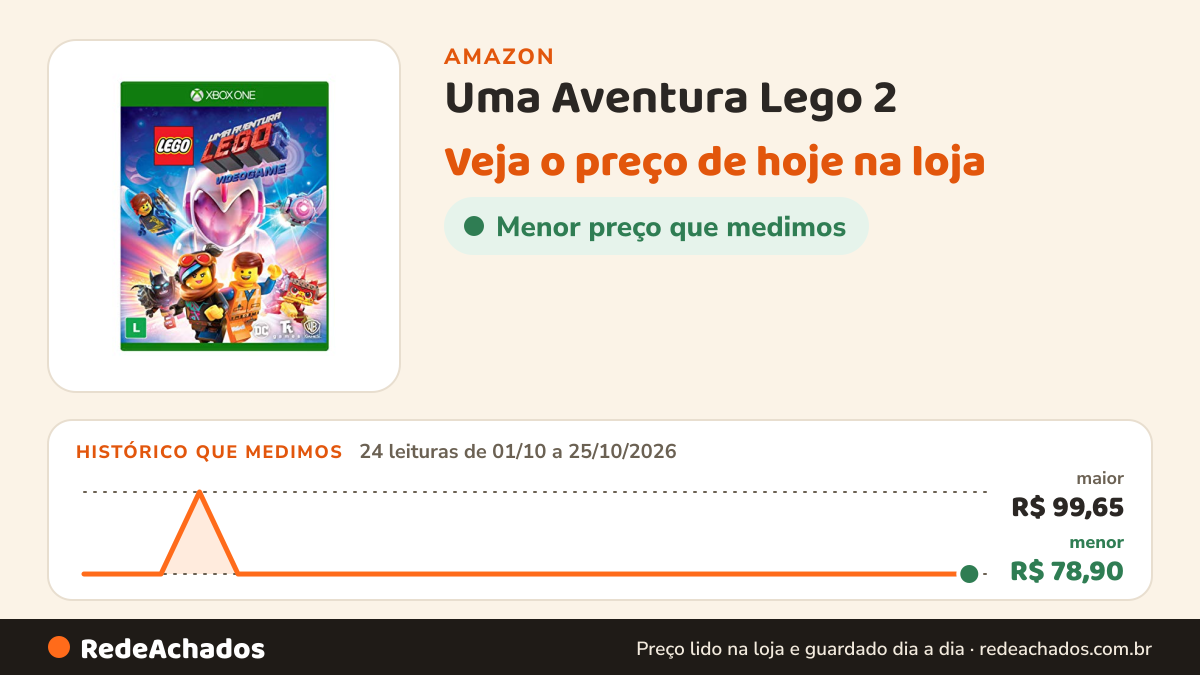 Histórico de preço de Uma Aventura Lego 2 - Xbox One na Amazon: 24 leituras de 01/10/2026 a 25/10/2026, menor R$ 78,90, maior R$ 99,65