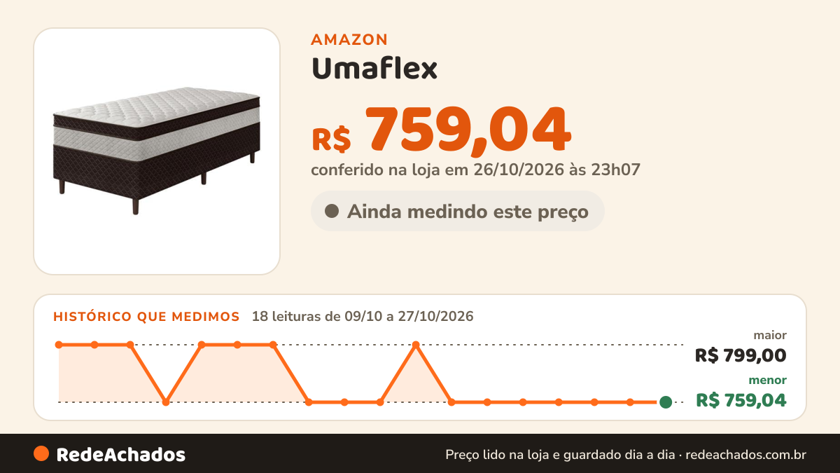 Histórico de preço de Umaflex - Cama Box Conjugada Solteiro de Mola Ensacada 52x88x188cm Manu na Amazon: 18 leituras de 09/10/2026 a 27/10/2026, menor R$ 759,04, maior R$ 799,00; R$ 759,04 conferido em 26/10/2026 às 23h07