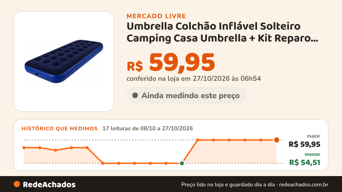 Histórico de preço de Umbrella Colchão Inflável Solteiro Camping Casa Umbrella + Kit Reparo Azul no Mercado Livre: 17 leituras de 08/10/2026 a 27/10/2026, menor R$ 54,51, maior R$ 59,95; R$ 59,95 conferido em 27/10/2026 às 03h24