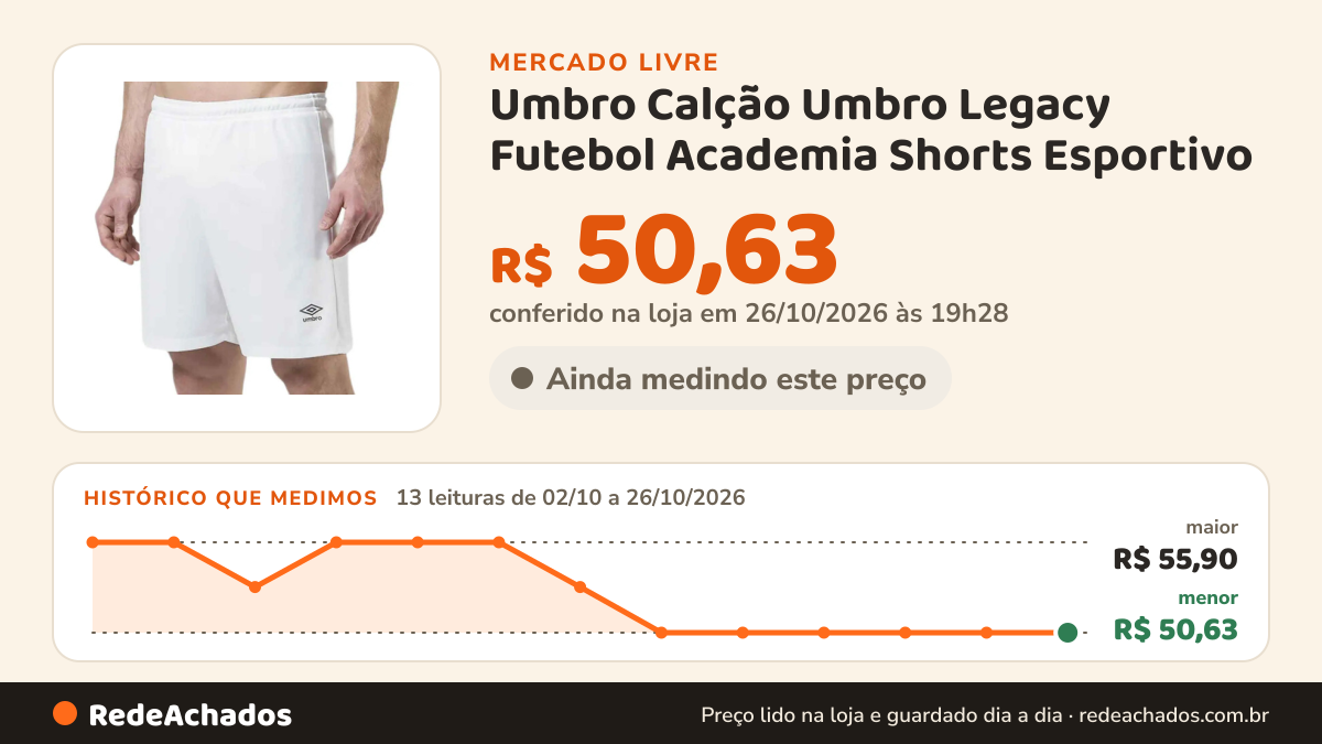 Histórico de preço de Umbro Calção Umbro Legacy Futebol Academia Shorts Esportivo no Mercado Livre: 13 leituras de 02/10/2026 a 26/10/2026, menor R$ 50,63, maior R$ 55,90; R$ 50,63 conferido em 26/10/2026 às 19h28
