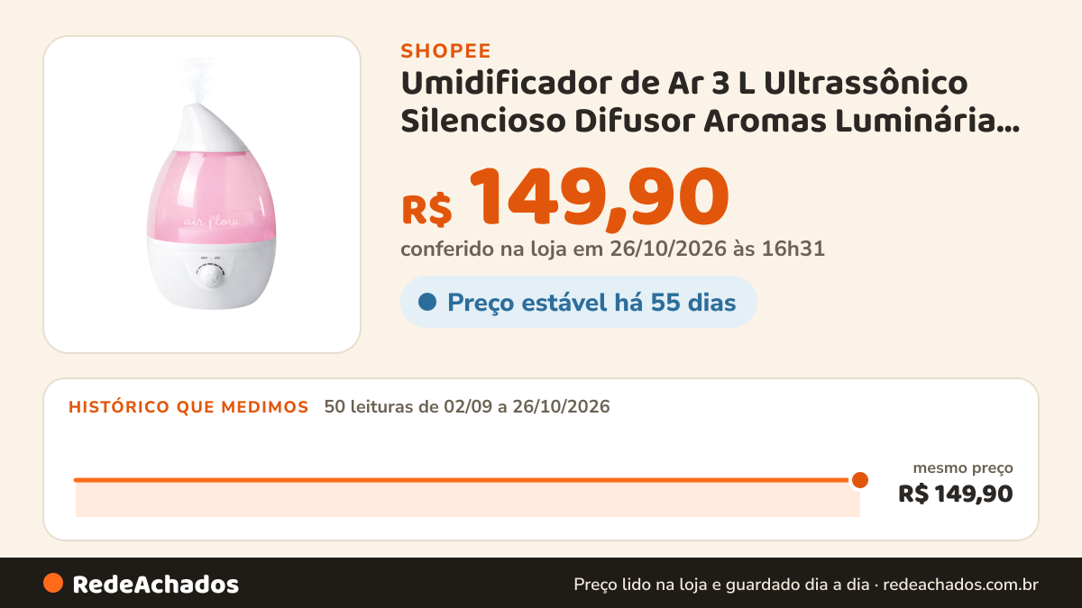 Histórico de preço de Umidificador de Ar 3 L Ultrassônico Silencioso Difusor Aromas Luminária LED Cores Rosa… na Shopee: 50 leituras de 02/09/2026 a 26/10/2026, mesmo preço, R$ 149,90, em todas; R$ 149,90 conferido em 26/10/2026 às 16h31