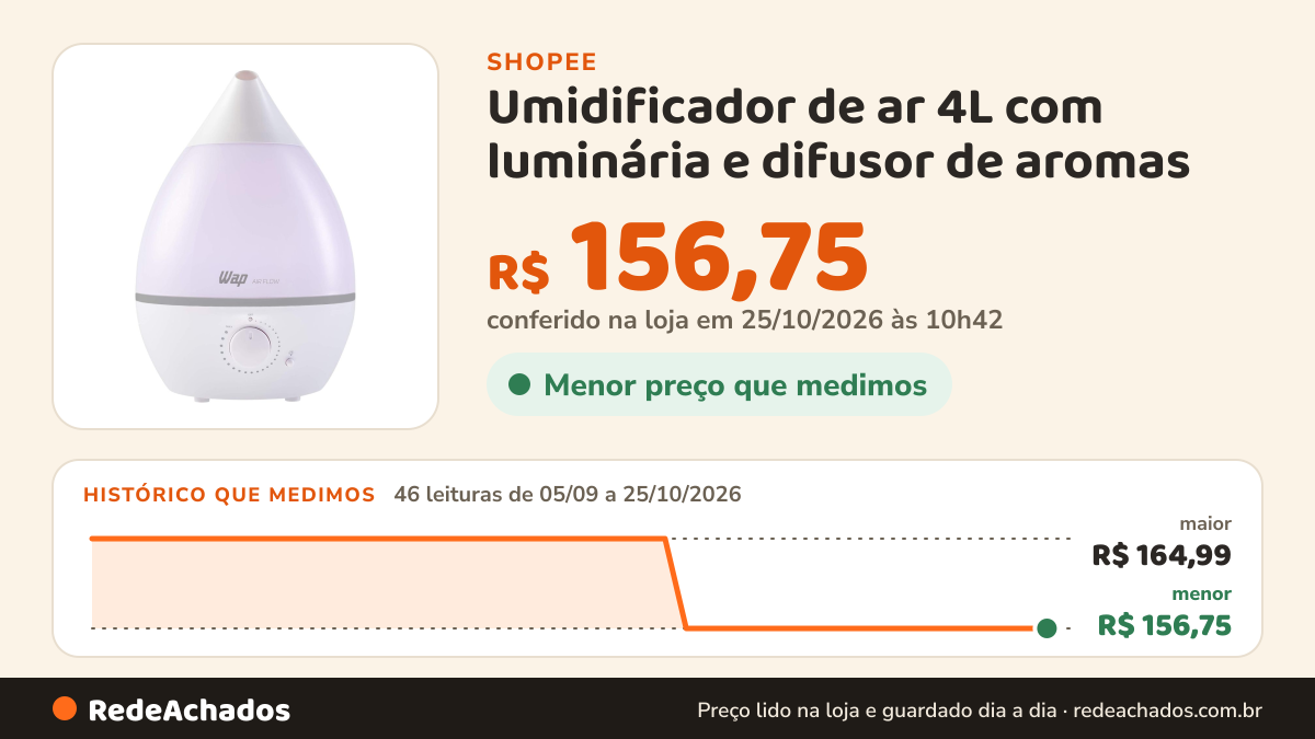 Histórico de preço de Umidificador de ar 4L com luminária e difusor de aromas - AIR FLOW - Wap (110V/220V) na Shopee: 46 leituras de 05/09/2026 a 25/10/2026, menor R$ 156,75, maior R$ 164,99; R$ 156,75 conferido em 25/10/2026 às 10h42