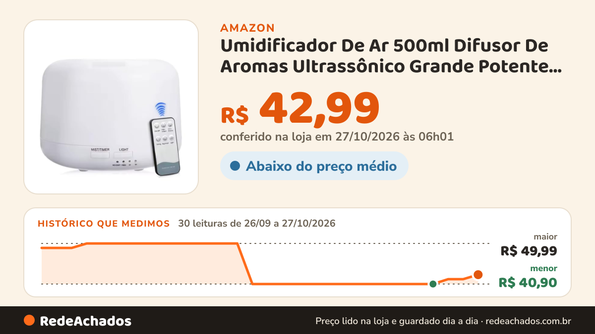 Histórico de preço de Umidificador De Ar 500ml Difusor De Aromas Ultrassônico Grande Potente, Difusor De Óleo… na Amazon: 29 leituras de 26/09/2026 a 25/10/2026, menor R$ 40,90, maior R$ 49,99