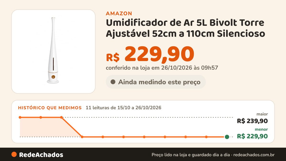 Histórico de preço de Umidificador de Ar 5L Bivolt Torre Ajustável 52cm a 110cm Silencioso na Amazon: 11 leituras de 15/10/2026 a 26/10/2026, menor R$ 229,90, maior R$ 239,90; R$ 229,90 conferido em 26/10/2026 às 09h57