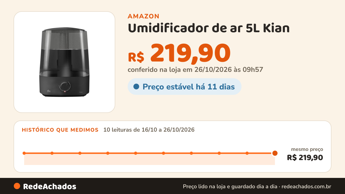 Histórico de preço de Umidificador de ar 5L Kian na Amazon: 10 leituras de 16/10/2026 a 26/10/2026, mesmo preço, R$ 219,90, em todas; R$ 219,90 conferido em 26/10/2026 às 09h57