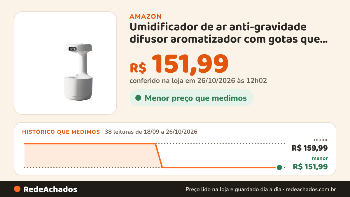 Histórico de preço de Umidificador de ar anti-gravidade difusor aromatizador com gotas que sobem e relógio LED… na Amazon: 38 leituras de 18/09/2026 a 26/10/2026, menor R$ 151,99, maior R$ 159,99; R$ 151,99 conferido em 26/10/2026 às 12h02