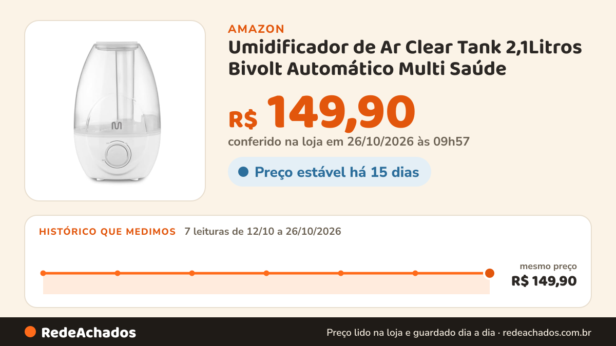 Histórico de preço de Umidificador de Ar Clear Tank 2,1Litros Bivolt Automático Multi Saúde na Amazon: 7 leituras de 12/10/2026 a 26/10/2026, mesmo preço, R$ 149,90, em todas; R$ 149,90 conferido em 26/10/2026 às 09h57