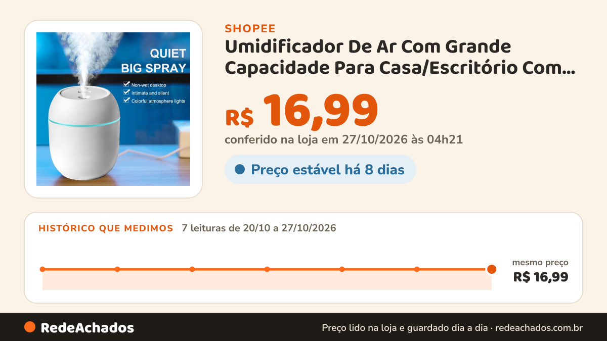 Histórico de preço de Umidificador De Ar Com Grande Capacidade Para Casa/Escritório Com Atmosfera Led Luz… na Shopee: 7 leituras de 20/10/2026 a 27/10/2026, mesmo preço, R$ 16,99, em todas; R$ 16,99 conferido em 27/10/2026 às 04h21
