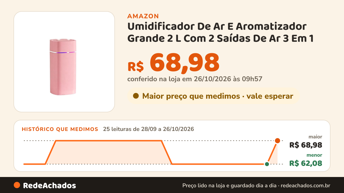 Histórico de preço de Umidificador De Ar E Aromatizador Grande 2 L Com 2 Saídas De Ar 3 Em 1 Multifuncional Com… na Amazon: 25 leituras de 28/09/2026 a 26/10/2026, menor R$ 62,08, maior R$ 68,98; R$ 68,98 conferido em 26/10/2026 às 09h57