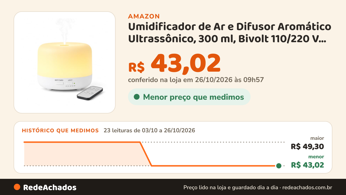 Histórico de preço de Umidificador de Ar e Difusor Aromático Ultrassônico, 300 ml, Bivolt 110/220 V, com… na Amazon: 23 leituras de 03/10/2026 a 26/10/2026, menor R$ 43,02, maior R$ 49,30; R$ 43,02 conferido em 26/10/2026 às 09h57
