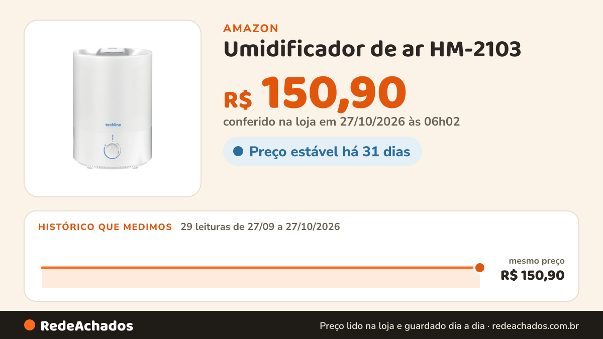 Histórico de preço de Umidificador de ar HM-2103 na Amazon: 29 leituras de 27/09/2026 a 27/10/2026, mesmo preço, R$ 150,90, em todas; R$ 150,90 conferido em 27/10/2026 às 06h02