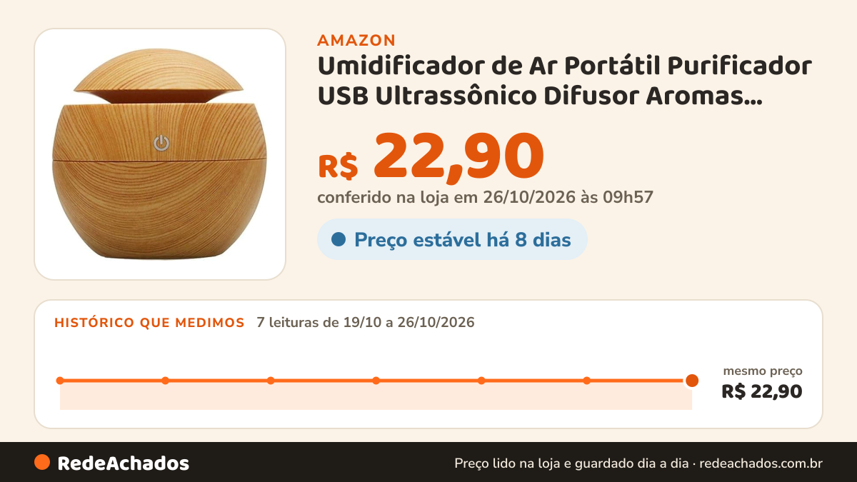 Histórico de preço de Umidificador de Ar Portátil Purificador USB Ultrassônico Difusor Aromas 130ml Aromatizador… na Amazon: 7 leituras de 19/10/2026 a 26/10/2026, mesmo preço, R$ 22,90, em todas; R$ 22,90 conferido em 26/10/2026 às 09h57