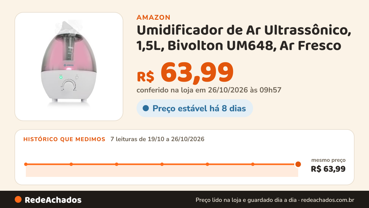 Histórico de preço de Umidificador de Ar Ultrassônico, 1,5L, Bivolton UM648, Ar Fresco na Amazon: 7 leituras de 19/10/2026 a 26/10/2026, mesmo preço, R$ 63,99, em todas; R$ 63,99 conferido em 26/10/2026 às 09h57