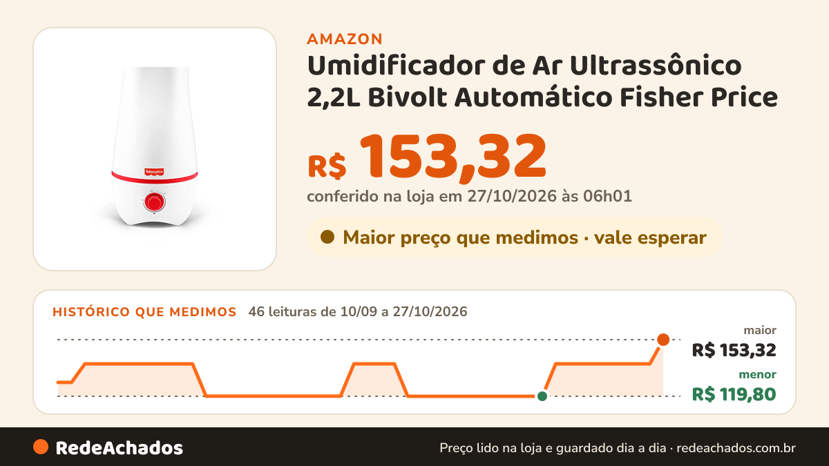 Histórico de preço de Umidificador de Ar Ultrassônico 2,2L Bivolt Automático Fisher Price - HC055 na Amazon: 46 leituras de 10/09/2026 a 27/10/2026, menor R$ 119,80, maior R$ 153,32; R$ 153,32 conferido em 27/10/2026 às 06h01