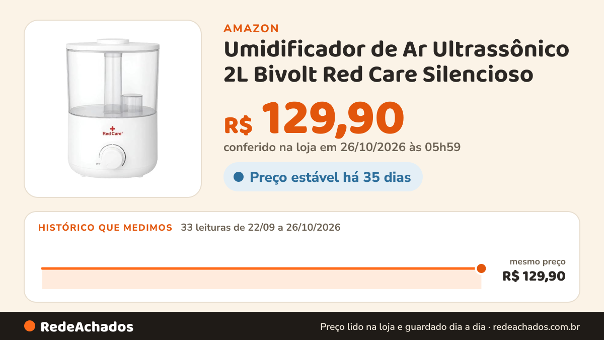Histórico de preço de Umidificador de Ar Ultrassônico 2L Bivolt Red Care Silencioso na Amazon: 33 leituras de 22/09/2026 a 26/10/2026, mesmo preço, R$ 129,90, em todas; R$ 129,90 conferido em 26/10/2026 às 05h59