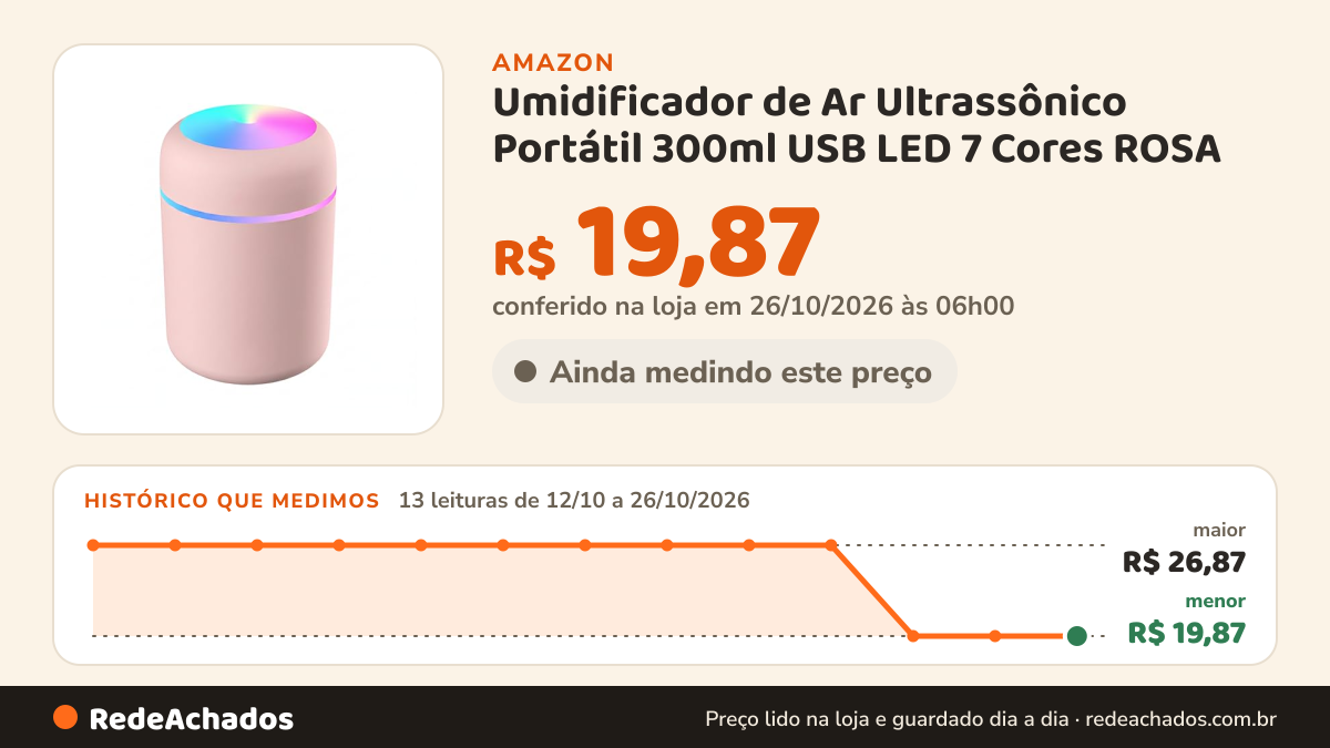 Histórico de preço de Umidificador de Ar Ultrassônico Portátil 300ml USB LED 7 Cores ROSA na Amazon: 13 leituras de 12/10/2026 a 26/10/2026, menor R$ 19,87, maior R$ 26,87; R$ 19,87 conferido em 26/10/2026 às 06h00
