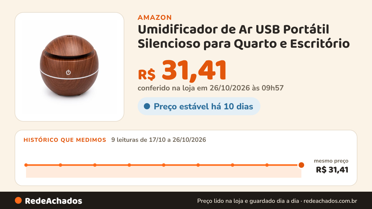 Histórico de preço de Umidificador de Ar USB Portátil Silencioso para Quarto e Escritório na Amazon: 9 leituras de 17/10/2026 a 26/10/2026, mesmo preço, R$ 31,41, em todas; R$ 31,41 conferido em 26/10/2026 às 09h57