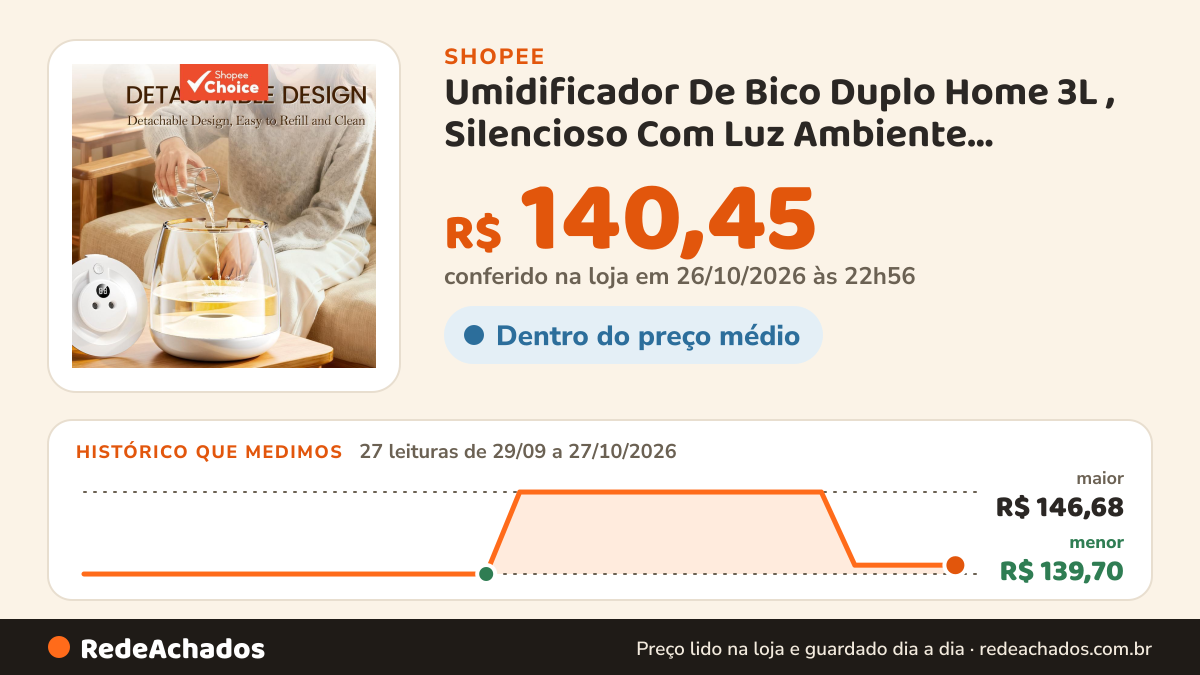 Histórico de preço de Umidificador De Bico Duplo Home 3L , Silencioso Com Luz Ambiente Arco-Íris , Temporizador… na Shopee: 27 leituras de 29/09/2026 a 27/10/2026, menor R$ 139,70, maior R$ 146,68; R$ 140,45 conferido em 26/10/2026 às 22h56