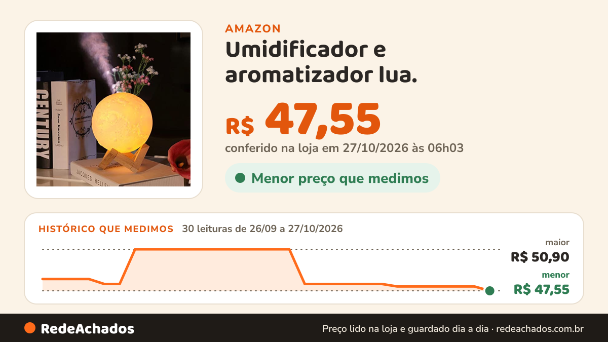 Histórico de preço de Umidificador e aromatizador lua. na Amazon: 29 leituras de 26/09/2026 a 25/10/2026, menor R$ 47,90, maior R$ 50,90