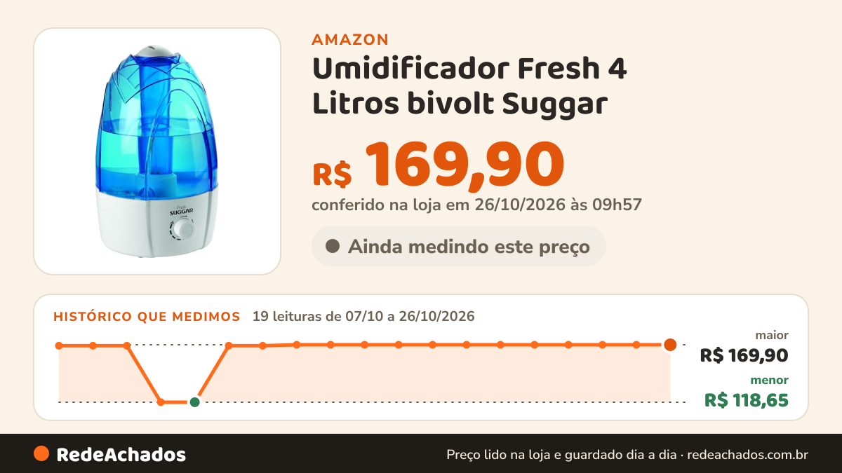 Histórico de preço de Umidificador Fresh 4 Litros bivolt Suggar na Amazon: 19 leituras de 07/10/2026 a 26/10/2026, menor R$ 118,65, maior R$ 169,90; R$ 169,90 conferido em 26/10/2026 às 09h57