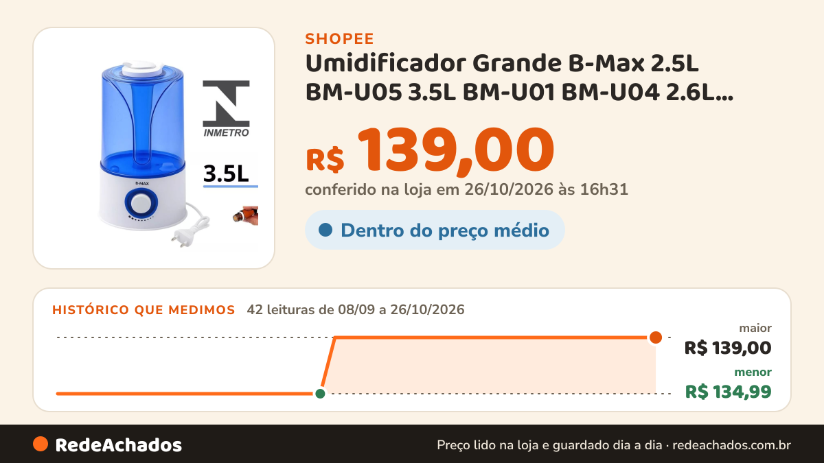 Histórico de preço de Umidificador Grande B-Max 2.5L BM-U05 3.5L BM-U01 BM-U04 2.6L Umidificador de Ambiente… na Shopee: 42 leituras de 08/09/2026 a 26/10/2026, menor R$ 134,99, maior R$ 139,00; R$ 139,00 conferido em 26/10/2026 às 16h31