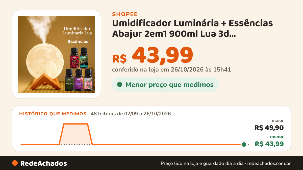 Histórico de preço de Umidificador Luminária + Essências Abajur 2em1 900ml Lua 3d Vaporizador de Ambiente… na Shopee: 47 leituras de 02/09/2026 a 25/10/2026, menor R$ 43,99, maior R$ 49,90; R$ 43,99 conferido em 25/10/2026 às 10h26