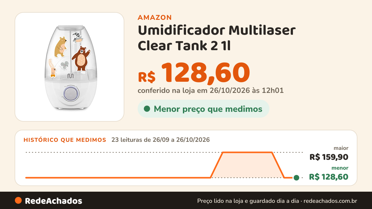 Histórico de preço de Umidificador Multilaser Clear Tank 2 1l - HC210 na Amazon: 23 leituras de 26/09/2026 a 26/10/2026, menor R$ 128,60, maior R$ 159,90; R$ 128,60 conferido em 26/10/2026 às 12h01