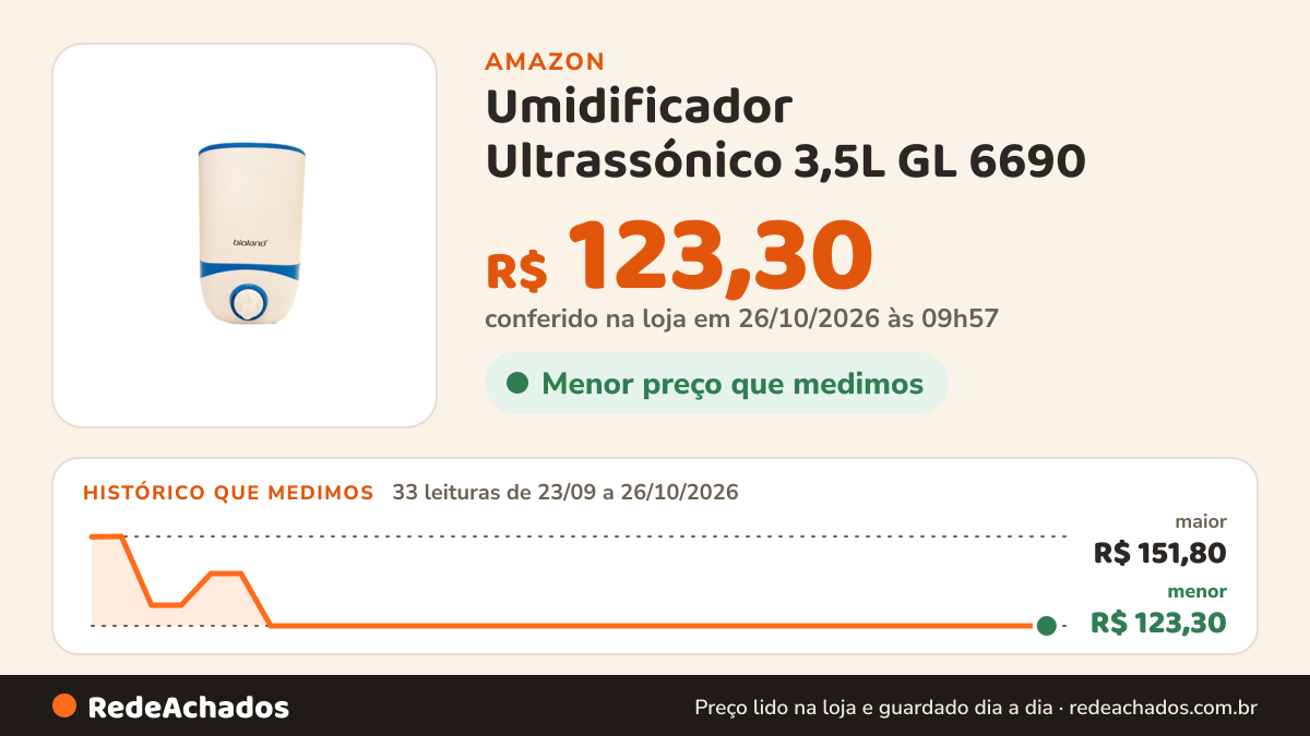 Histórico de preço de Umidificador Ultrassónico 3,5L GL 6690 - Bioland na Amazon: 32 leituras de 23/09/2026 a 25/10/2026, menor R$ 123,30, maior R$ 151,80; R$ 123,30 conferido em 25/10/2026 às 17h59