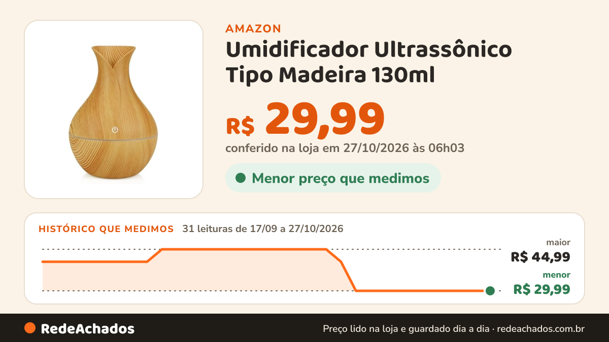 Histórico de preço de Umidificador Ultrassônico Tipo Madeira 130ml na Amazon: 31 leituras de 17/09/2026 a 27/10/2026, menor R$ 29,99, maior R$ 44,99; R$ 29,99 conferido em 27/10/2026 às 06h03