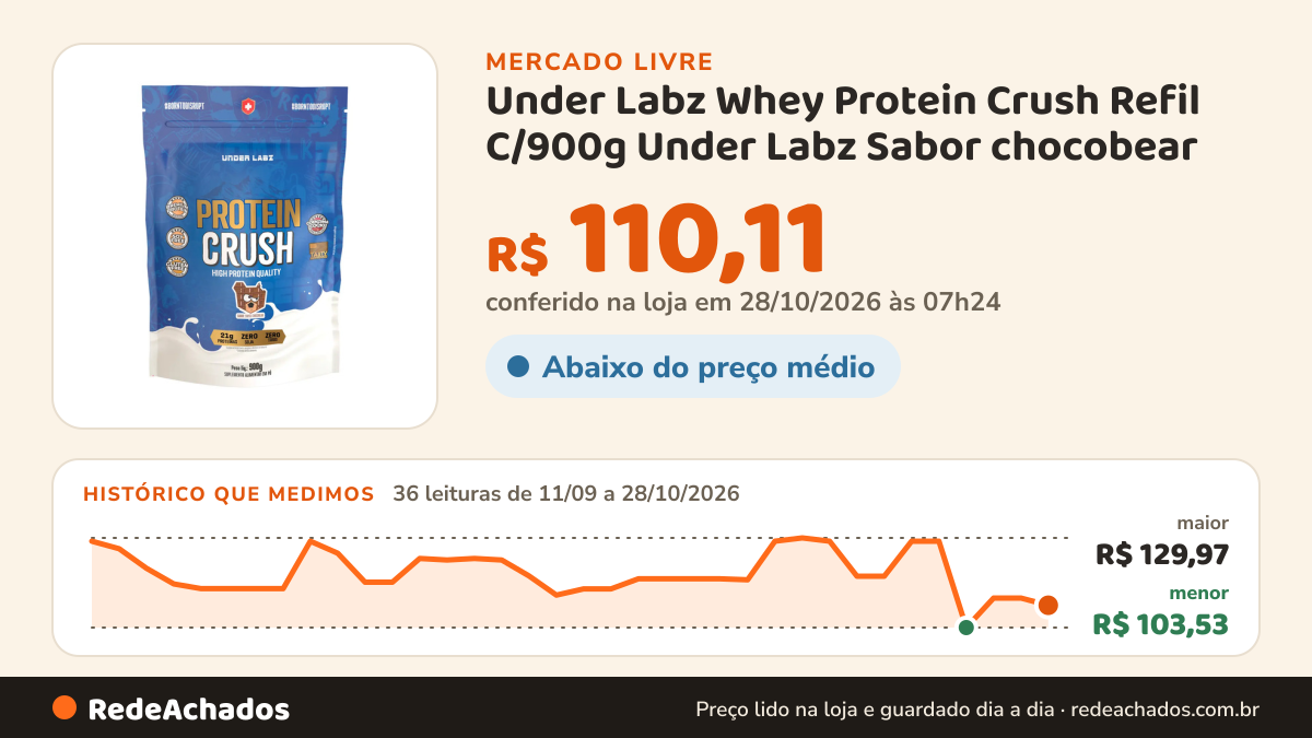 Histórico de preço de Under Labz Whey Protein Crush Refil C/900g Under Labz Sabor chocobear no Mercado Livre: 35 leituras de 11/09/2026 a 27/10/2026, menor R$ 103,53, maior R$ 129,97; R$ 112,23 conferido em 27/10/2026 às 04h54
