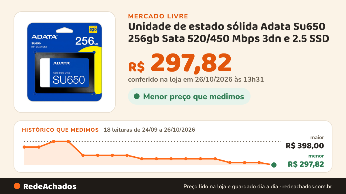 Histórico de preço de Unidade de estado sólida Adata Su650 256gb Sata 520/450 Mbps 3dn e 2.5 SSD no Mercado Livre: 18 leituras de 24/09/2026 a 26/10/2026, menor R$ 297,82, maior R$ 398,00; R$ 297,82 conferido em 26/10/2026 às 13h31