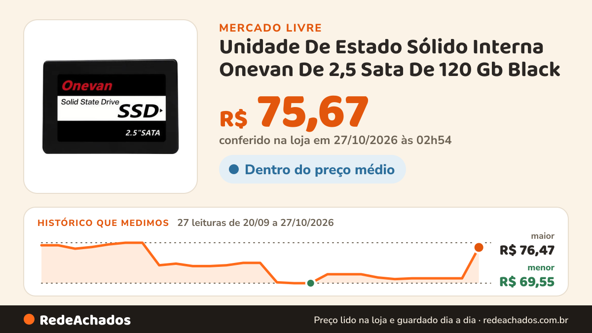 Histórico de preço de Unidade De Estado Sólido Interna Onevan De 2,5 Sata De 120 Gb Black no Mercado Livre: 27 leituras de 20/09/2026 a 27/10/2026, menor R$ 69,55, maior R$ 76,47; R$ 75,67 conferido em 27/10/2026 às 02h54