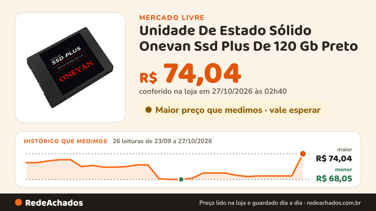 Histórico de preço de Unidade De Estado Sólido Onevan Ssd Plus De 120 Gb Preto no Mercado Livre: 26 leituras de 23/09/2026 a 27/10/2026, menor R$ 68,05, maior R$ 74,04; R$ 74,04 conferido em 27/10/2026 às 02h40