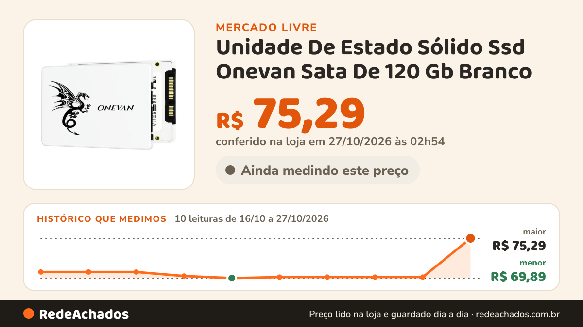 Histórico de preço de Unidade De Estado Sólido Ssd Onevan Sata De 120 Gb Branco no Mercado Livre: 10 leituras de 16/10/2026 a 27/10/2026, menor R$ 69,89, maior R$ 75,29; R$ 75,29 conferido em 27/10/2026 às 02h54